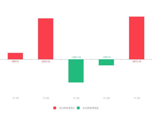 啟明信息急速拉升逾6%，主力資金凈流入2673.16萬元